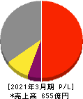 兼松エレクトロニクス 損益計算書 2021年3月期