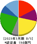 グローバルキッズＣＯＭＰＡＮＹ 貸借対照表 2023年3月期