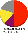 エフ・コード 損益計算書 2021年12月期 エフ・コード 損益計算書 2021年12月期