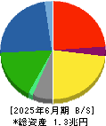 ヤマダホールディングス 貸借対照表 2025年6月期