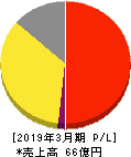 ホリイフードサービス 損益計算書 2019年3月期 ホリイフードサービス 損益計算書 2019年3月期
