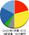 住友電設 貸借対照表 2023年3月期 住友電設 貸借対照表 2023年3月期