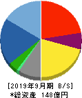 ネクシィーズグループ 貸借対照表 2019年9月期 ネクシィーズグループ 貸借対照表 2019年9月期