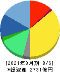 エムスリー 貸借対照表 2021年3月期 エムスリー 貸借対照表 2021年3月期