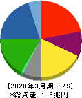 三井化学 貸借対照表 2020年3月期 三井化学 貸借対照表 2020年3月期