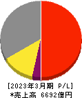 日清食品ホールディングス 損益計算書 2023年3月期 日清食品ホールディングス 損益計算書 2023年3月期