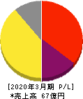フレンドリー 損益計算書 2020年3月期 フレンドリー 損益計算書 2020年3月期