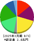 日本酸素ホールディングス 貸借対照表 2025年3月期