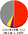 日本製鉄 損益計算書 2022年3月期 日本製鉄 損益計算書 2022年3月期