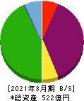 長栄 貸借対照表 2021年3月期 長栄 貸借対照表 2021年3月期