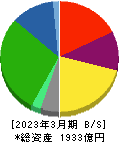 TOKAIホールディングス 貸借対照表 2023年3月期 TOKAIホールディングス 貸借対照表 2023年3月期