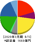 イーグル工業 貸借対照表 2020年3月期 イーグル工業 貸借対照表 2020年3月期