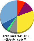 CRI・ミドルウェア 貸借対照表 2019年9月期 CRI・ミドルウェア 貸借対照表 2019年9月期