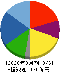 京写 貸借対照表 2020年3月期 京写 貸借対照表 2020年3月期