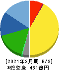 エンプラス 貸借対照表 2021年3月期