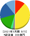 リオン 貸借対照表 2021年3月期 リオン 貸借対照表 2021年3月期