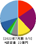 ベストワンドットコム 貸借対照表 2022年7月期 ベストワンドットコム 貸借対照表 2022年7月期