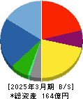 粧美堂 貸借対照表 2025年3月期