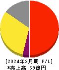 アドバンテッジリスクマネジメント 損益計算書 2024年3月期 アドバンテッジリスクマネジメント 損益計算書 2024年3月期