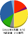 オータケ 貸借対照表 2022年8月期