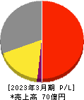 ショクブン 損益計算書 2023年3月期 ショクブン 損益計算書 2023年3月期