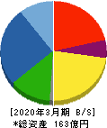 日本鋳鉄管 貸借対照表 2020年3月期