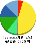 タカラバイオ 貸借対照表 2019年3月期 タカラバイオ 貸借対照表 2019年3月期