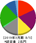 日本郵船 貸借対照表 2019年3月期
