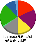 日本郵船 貸借対照表 2019年3月期 日本郵船 貸借対照表 2019年3月期