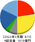 住友電設 貸借対照表 2022年3月期 住友電設 貸借対照表 2022年3月期