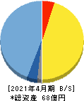 ｃｏｌｙ 貸借対照表 2021年4月期