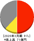 ムラキ 損益計算書 2020年3月期 ムラキ 損益計算書 2020年3月期