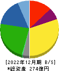 キムラ 貸借対照表 2022年12月期