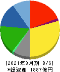 日鉄鉱業 貸借対照表 2021年3月期 日鉄鉱業 貸借対照表 2021年3月期