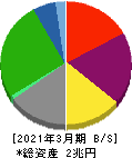 商船三井 貸借対照表 2021年3月期