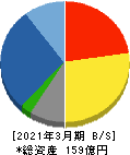 平和紙業 貸借対照表 2021年3月期 平和紙業 貸借対照表 2021年3月期