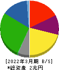 王子ホールディングス 貸借対照表 2022年3月期 王子ホールディングス 貸借対照表 2022年3月期
