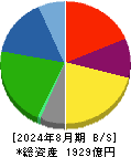 サーラコーポレーション 貸借対照表 2024年8月期