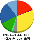ユアテック 貸借対照表 2021年3月期 ユアテック 貸借対照表 2021年3月期