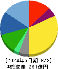 フェリシモ 貸借対照表 2024年5月期