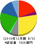 富士ソフト 貸借対照表 2018年12月期