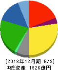 富士ソフト 貸借対照表 2018年12月期 富士ソフト 貸借対照表 2018年12月期