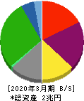 商船三井 貸借対照表 2020年3月期