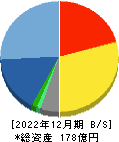 ＮＣＳ＆Ａ 貸借対照表 2022年12月期