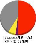 JTP 損益計算書 2023年3月期 JTP 損益計算書 2023年3月期