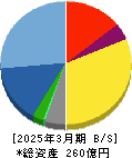 グリムス 貸借対照表 2025年3月期 グリムス 貸借対照表 2025年3月期