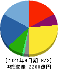 髙松コンストラクショングループ 貸借対照表 2021年9月期