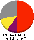 日本通信 損益計算書 2024年3月期 日本通信 損益計算書 2024年3月期