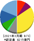 セガサミーホールディングス 貸借対照表 2021年3月期