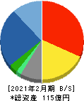 YE DIGITAL 貸借対照表 2021年2月期 YE DIGITAL 貸借対照表 2021年2月期